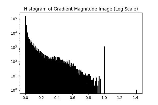 Gradient Magnitude Histogram