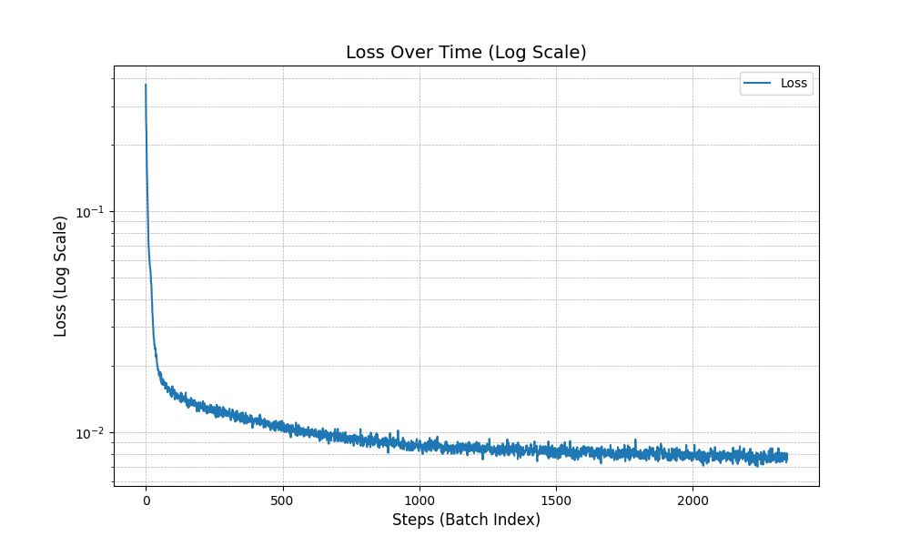 Loss Over Time