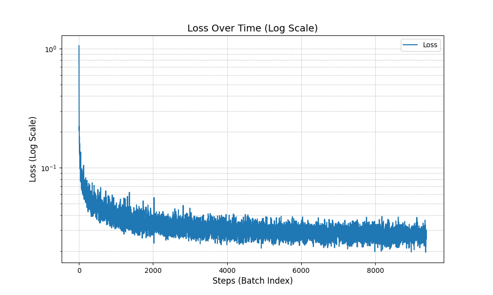 Loss Over Time