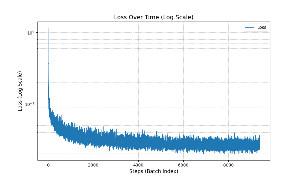 Loss Over Time