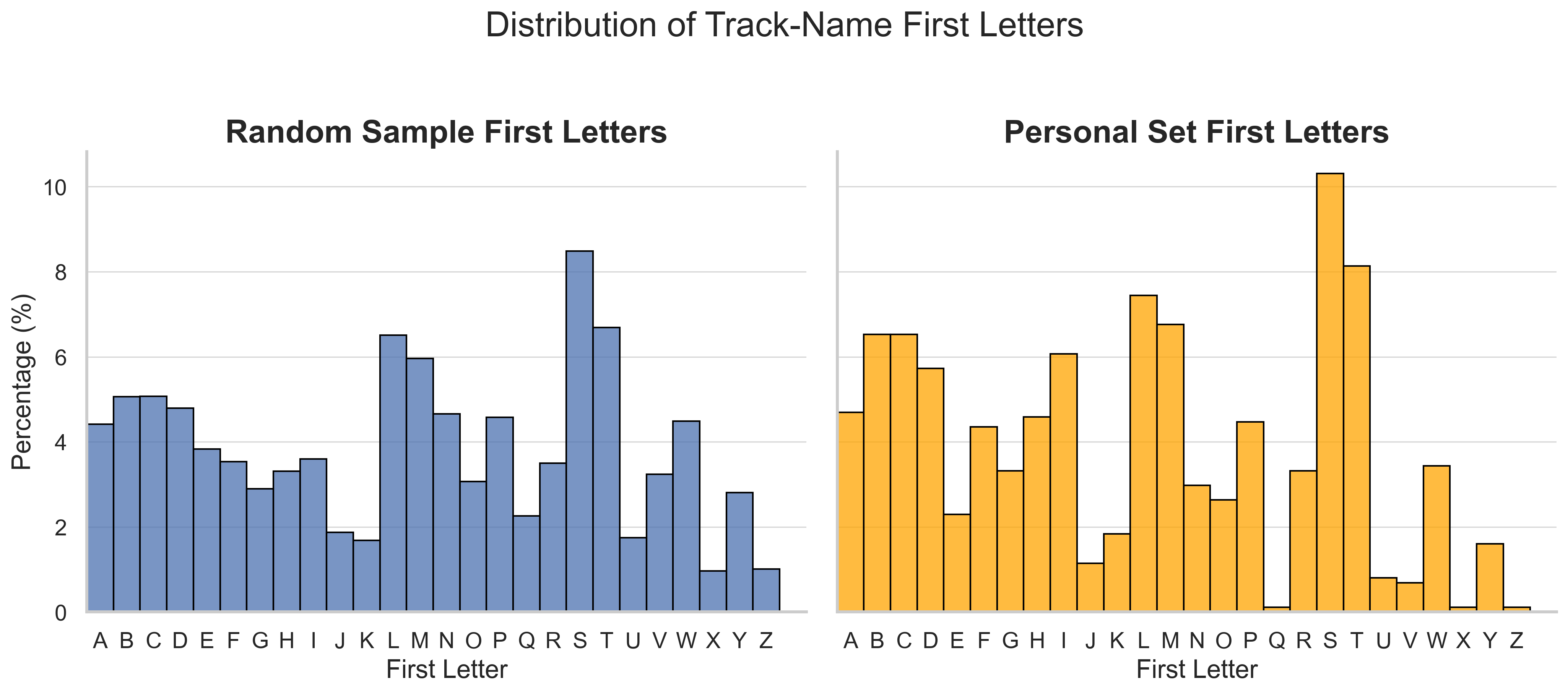 First Letter Distribution