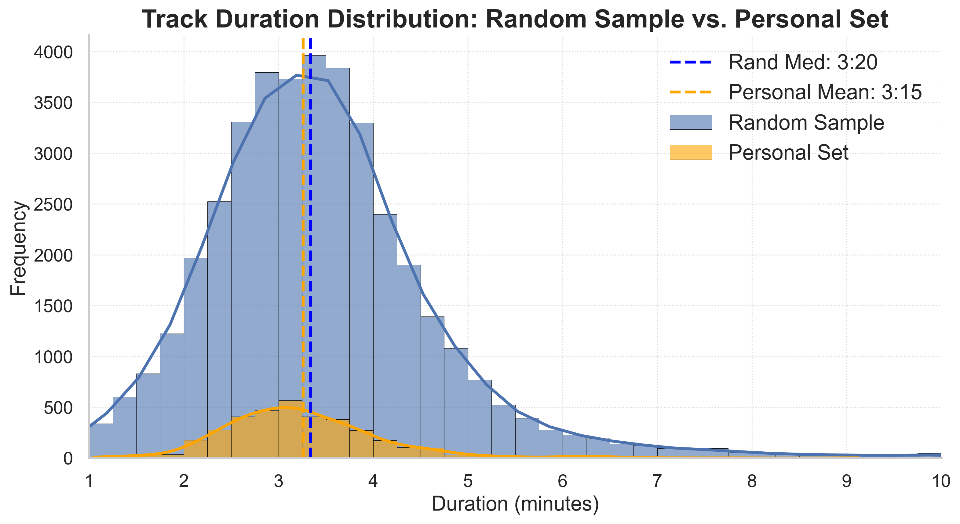Track Duration Distribution